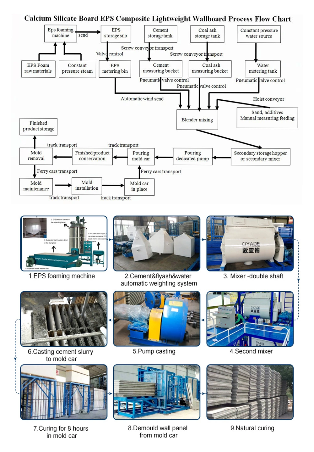 Lightweight Precast Concrete Sandwich Wall Panel Making Machine